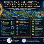 LAPORAN ANALISIS STRATEGIS Kekayaan Alam Indonesia, Tata Kelola Keuangan, dan Ekonomi Berjejak Penyelarasan analisis sumber daya alam, kebocoran nilai ekonomi, hilirisasi, laporan keuangan, pajak, audit, arsip digital, dan pengawasan berbasis data Disusun untuk: Widi Prihartanadi / PT Jasa Konsultan Keuangan